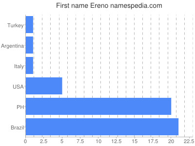 Vornamen Ereno