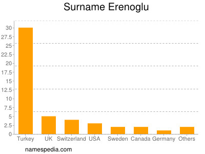 Familiennamen Erenoglu