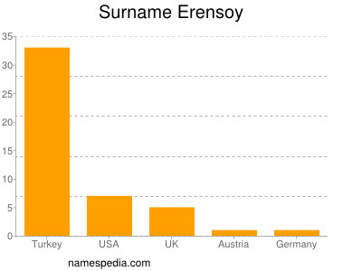 Familiennamen Erensoy