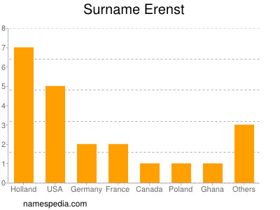 Familiennamen Erenst