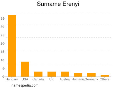 Familiennamen Erenyi