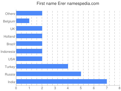 Given name Erer