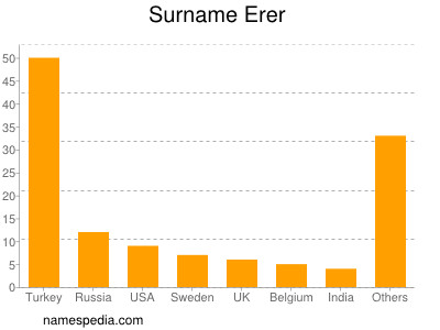 Surname Erer