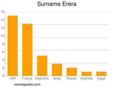 Familiennamen Erera