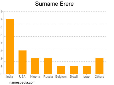 Familiennamen Erere