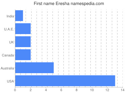 Vornamen Eresha