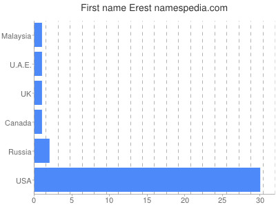 prenom Erest