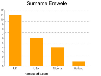 Familiennamen Erewele