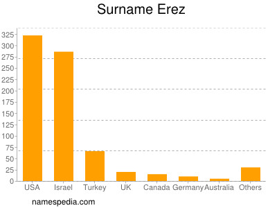 Familiennamen Erez