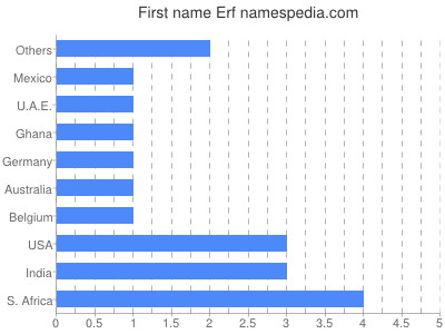 Vornamen Erf