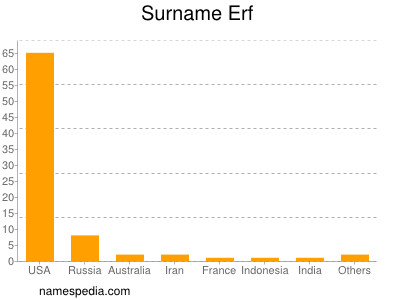 Familiennamen Erf