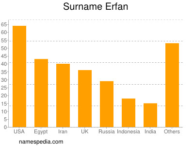 Familiennamen Erfan