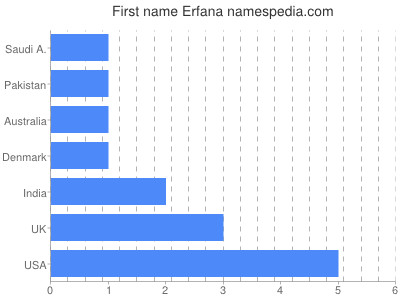 Vornamen Erfana