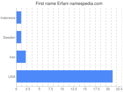 Vornamen Erfani