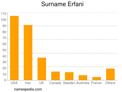 Familiennamen Erfani