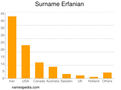 Familiennamen Erfanian