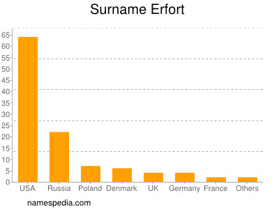 Familiennamen Erfort