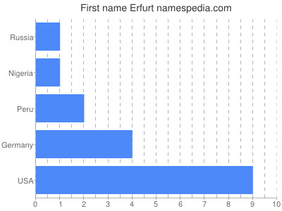 Vornamen Erfurt