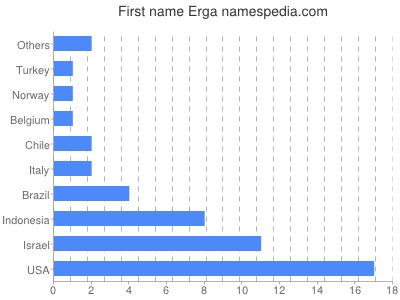 Vornamen Erga
