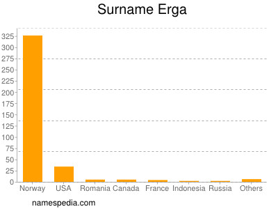 Familiennamen Erga