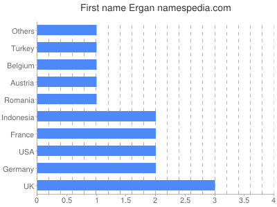 Vornamen Ergan