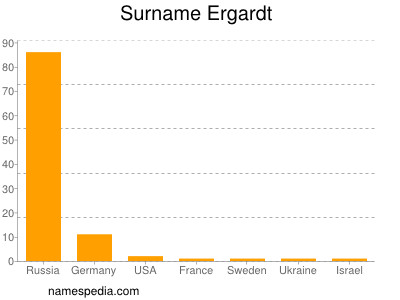 Familiennamen Ergardt