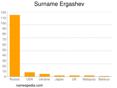 Familiennamen Ergashev