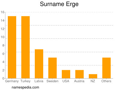 nom Erge