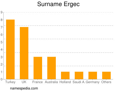 Familiennamen Ergec