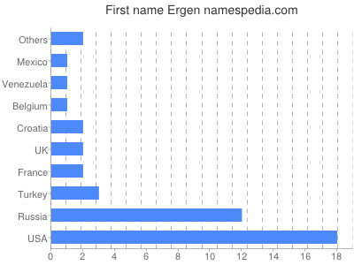 Vornamen Ergen