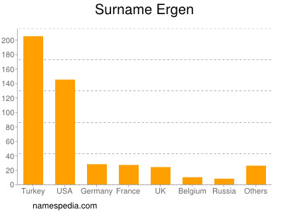 Familiennamen Ergen