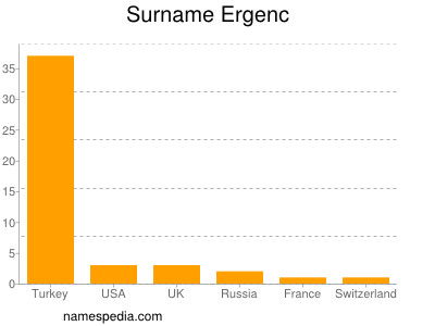 Familiennamen Ergenc