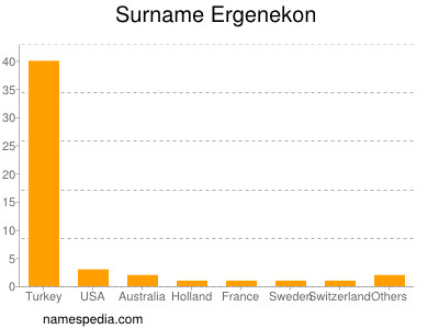 Familiennamen Ergenekon