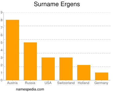 Familiennamen Ergens