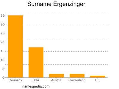 Surname Ergenzinger