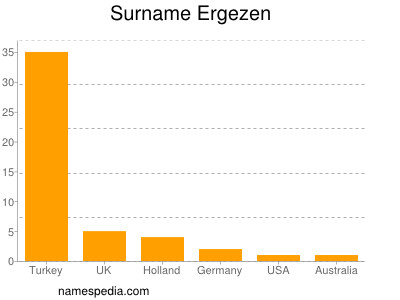 Surname Ergezen