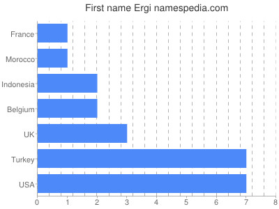 Given name Ergi