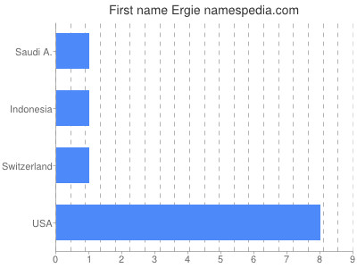 Given name Ergie