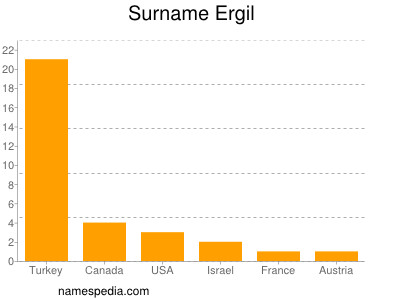 Familiennamen Ergil