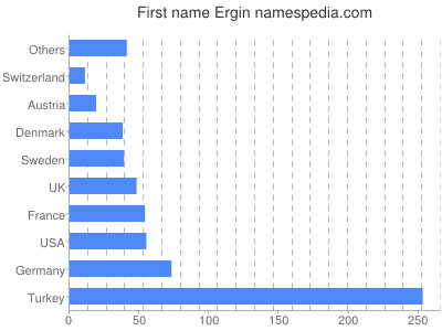 prenom Ergin