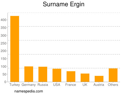 Familiennamen Ergin