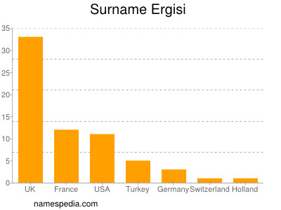 Familiennamen Ergisi