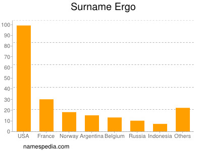 Familiennamen Ergo