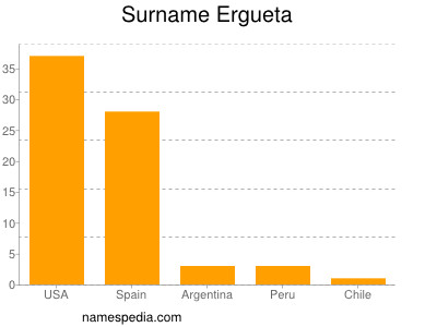 Familiennamen Ergueta