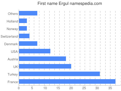 prenom Ergul