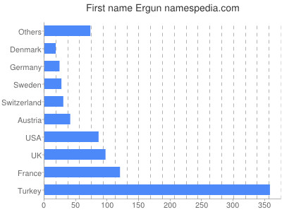 Given name Ergun