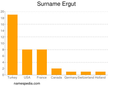 Familiennamen Ergut