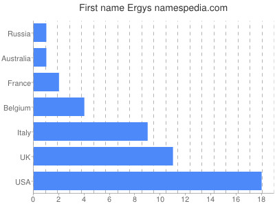 Vornamen Ergys