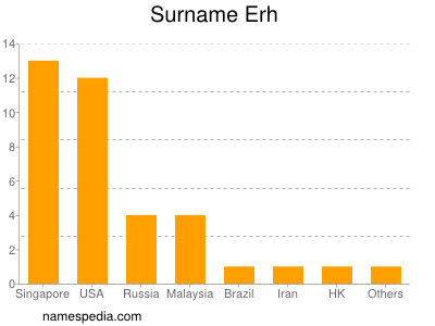 Familiennamen Erh