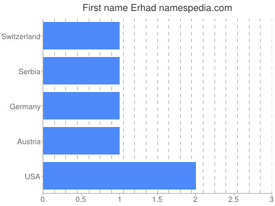 Vornamen Erhad